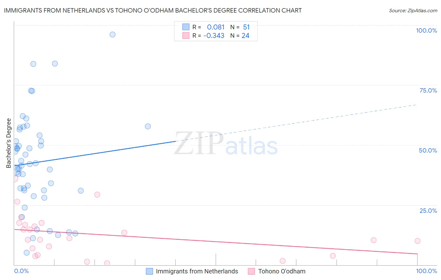 Immigrants from Netherlands vs Tohono O'odham Bachelor's Degree