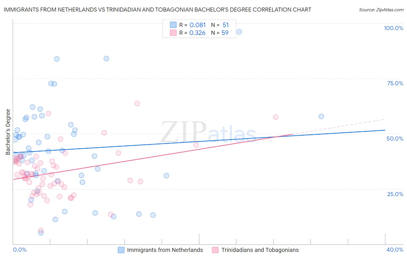 Immigrants from Netherlands vs Trinidadian and Tobagonian Bachelor's Degree