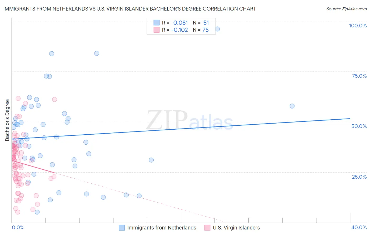 Immigrants from Netherlands vs U.S. Virgin Islander Bachelor's Degree