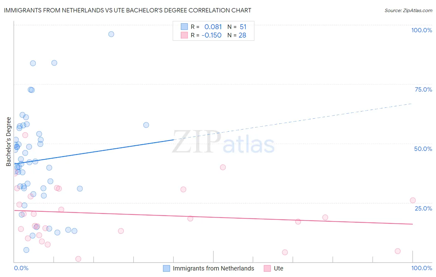 Immigrants from Netherlands vs Ute Bachelor's Degree