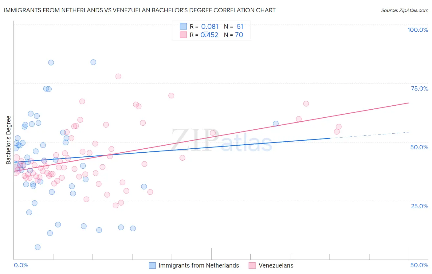 Immigrants from Netherlands vs Venezuelan Bachelor's Degree