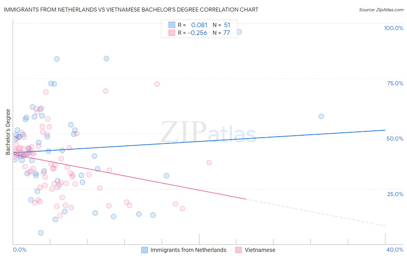 Immigrants from Netherlands vs Vietnamese Bachelor's Degree