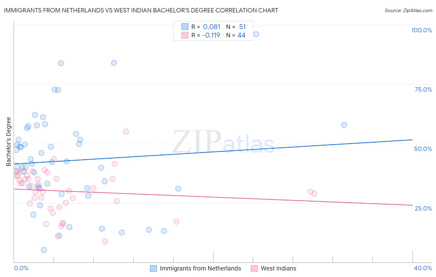 Immigrants from Netherlands vs West Indian Bachelor's Degree