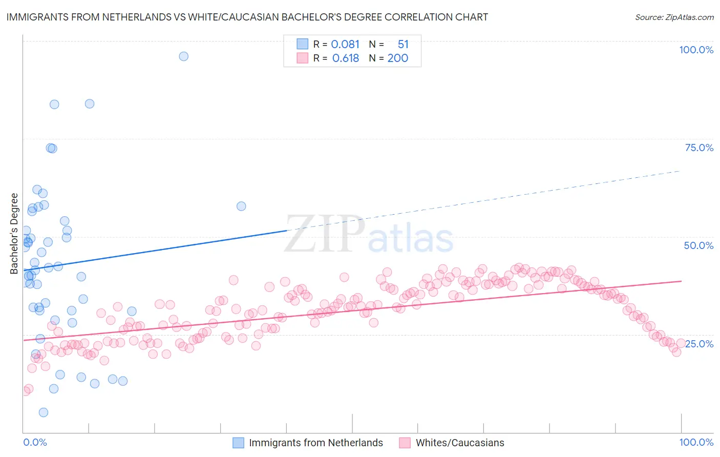 Immigrants from Netherlands vs White/Caucasian Bachelor's Degree