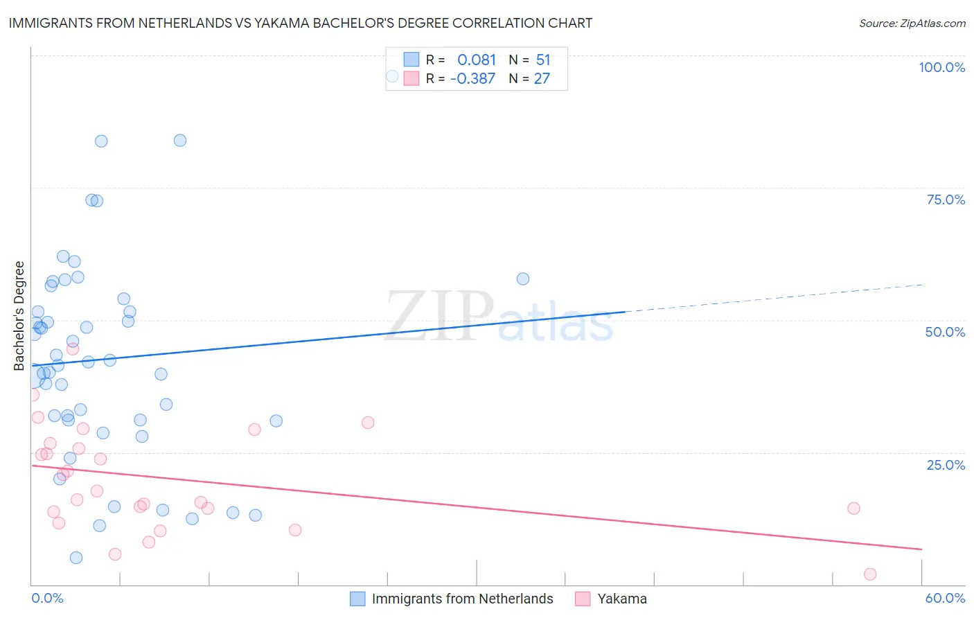 Immigrants from Netherlands vs Yakama Bachelor's Degree
