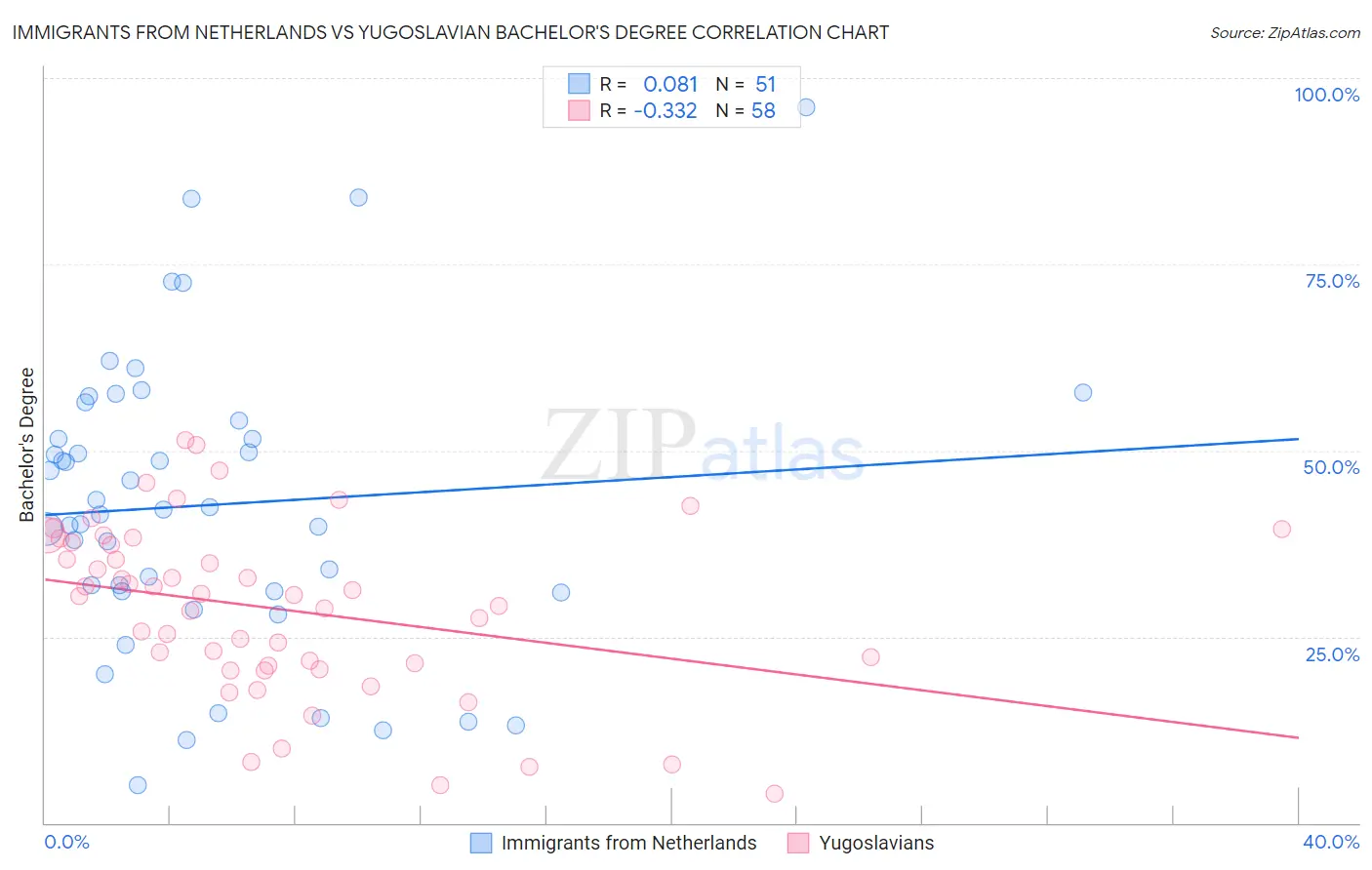 Immigrants from Netherlands vs Yugoslavian Bachelor's Degree