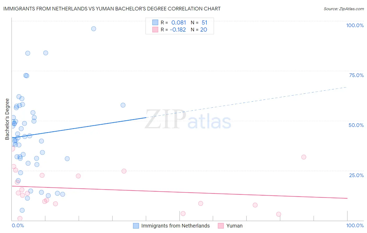 Immigrants from Netherlands vs Yuman Bachelor's Degree