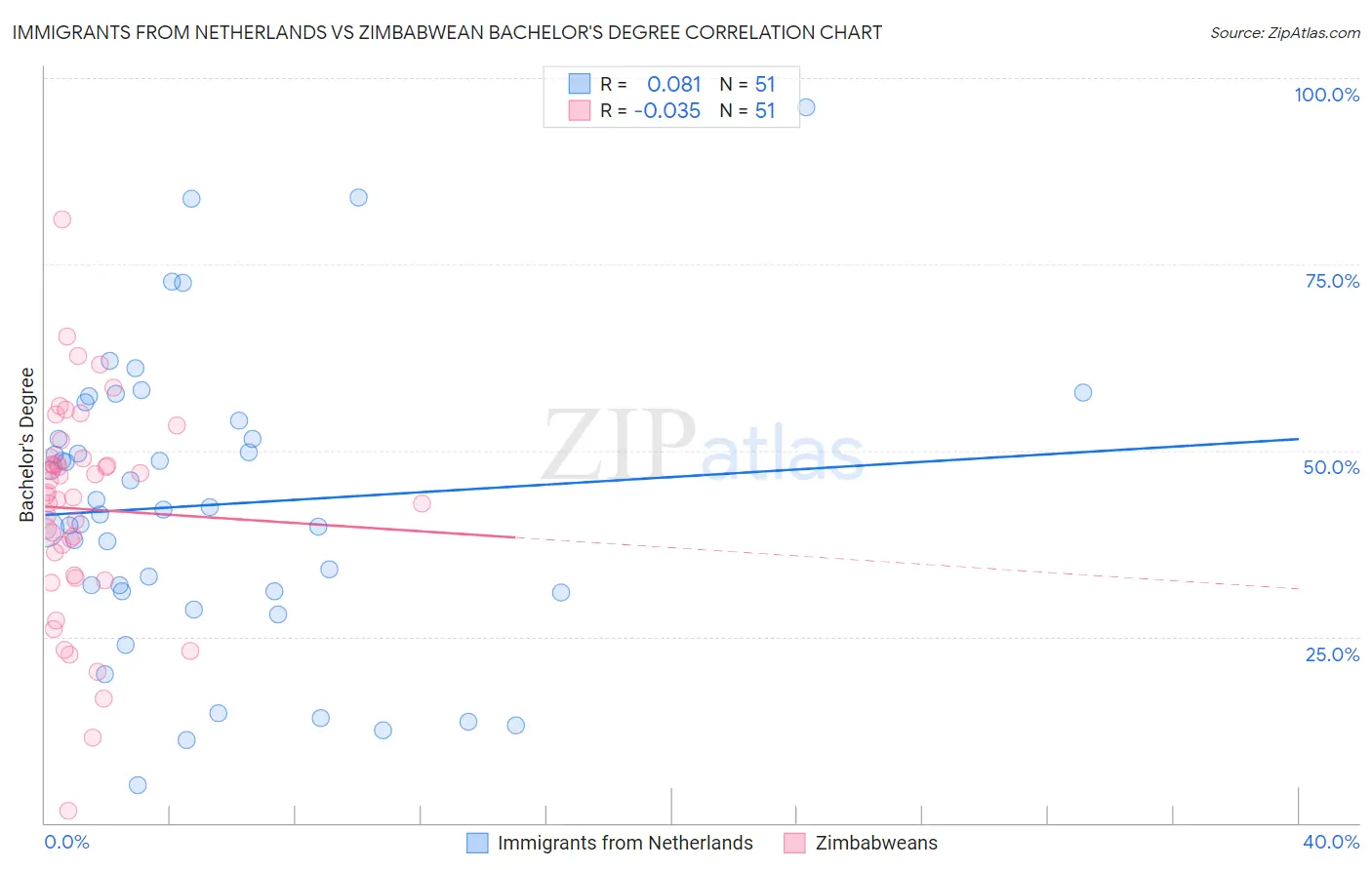 Immigrants from Netherlands vs Zimbabwean Bachelor's Degree