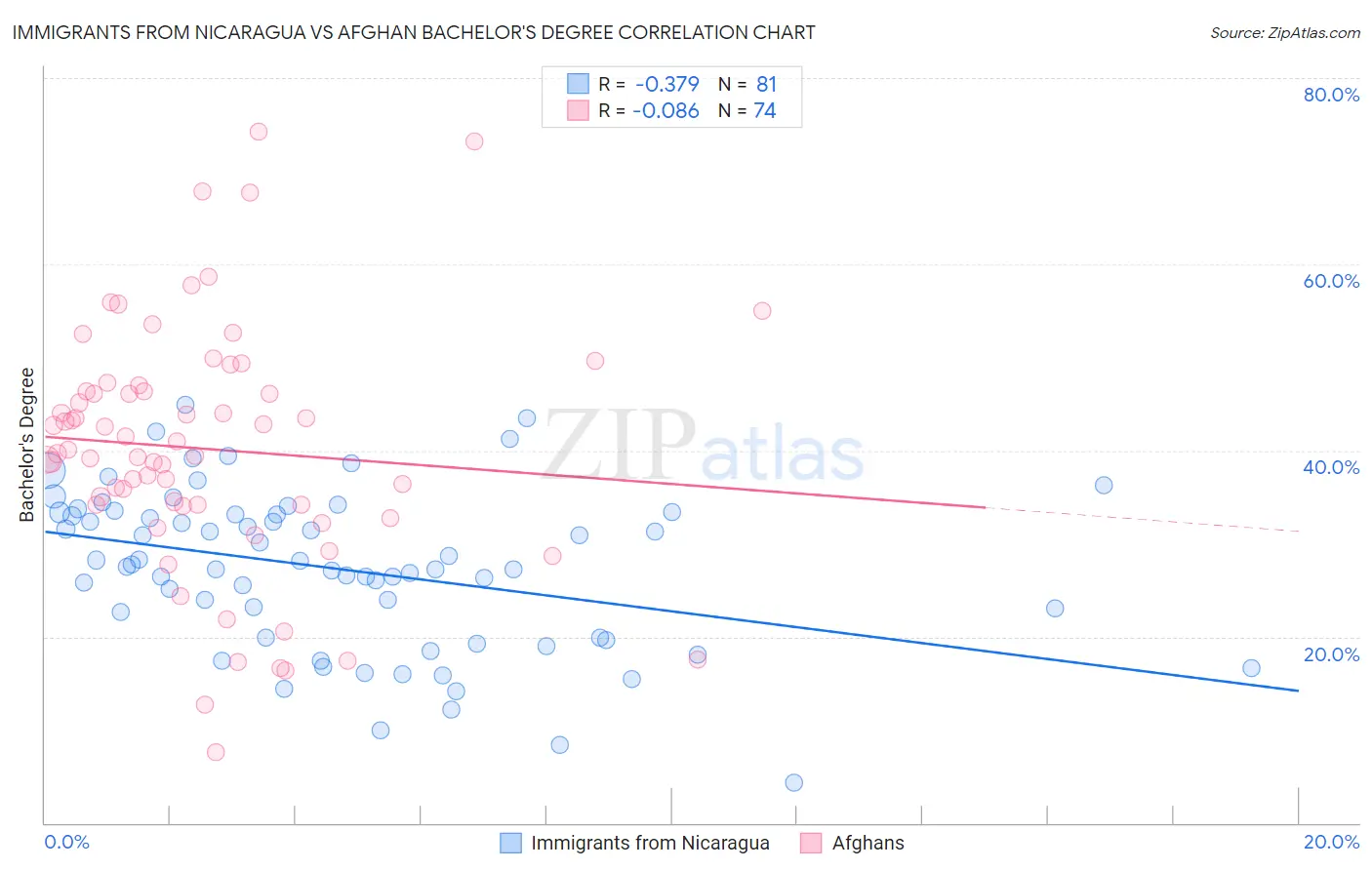 Immigrants from Nicaragua vs Afghan Bachelor's Degree