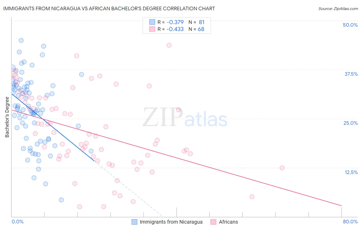 Immigrants from Nicaragua vs African Bachelor's Degree