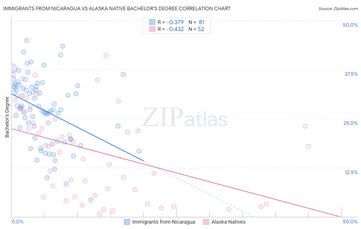 Immigrants from Nicaragua vs Alaska Native Bachelor's Degree