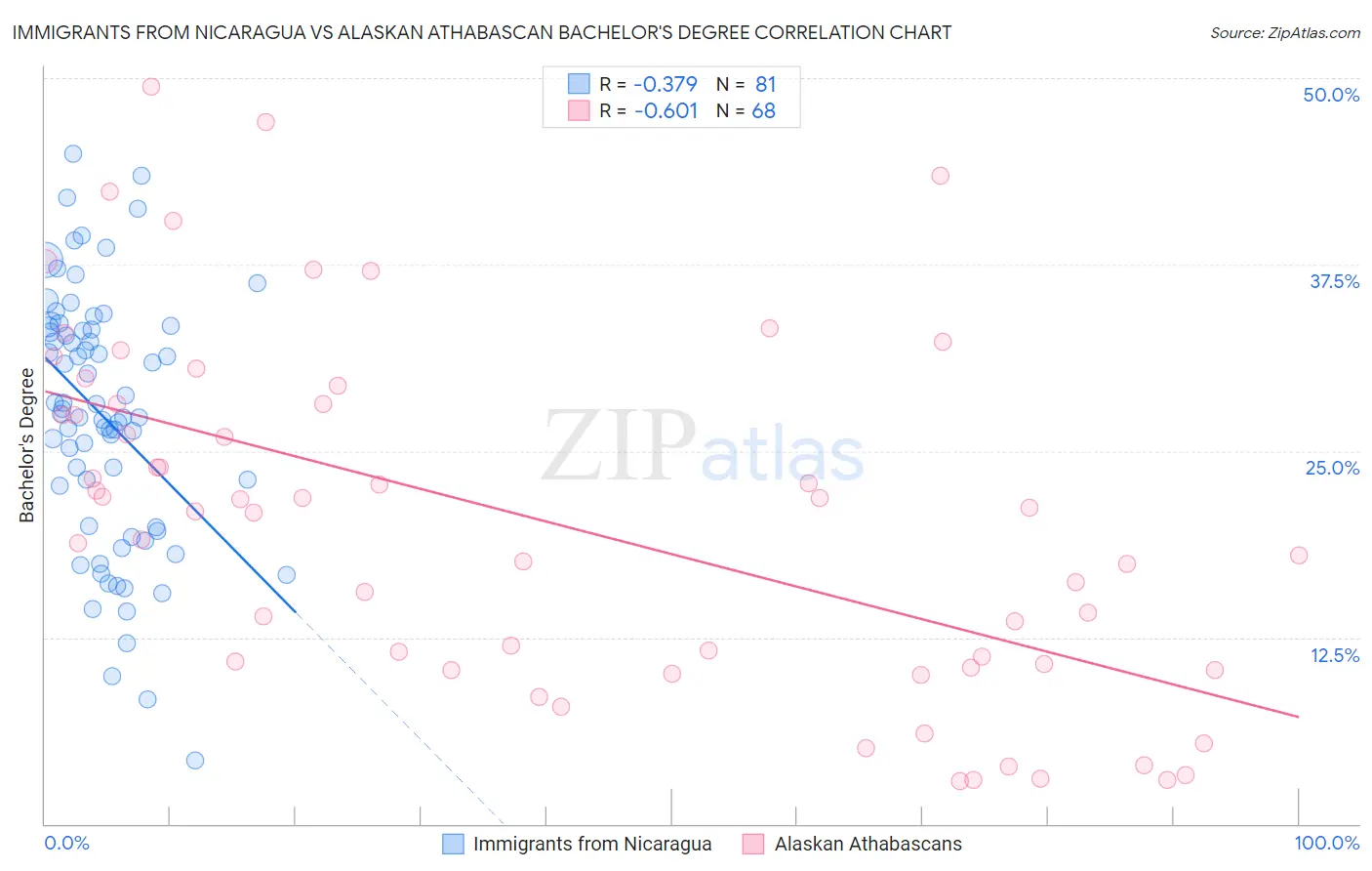 Immigrants from Nicaragua vs Alaskan Athabascan Bachelor's Degree