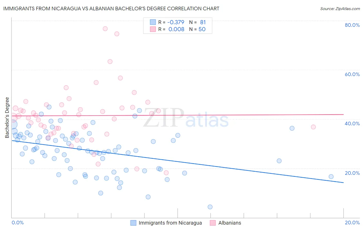 Immigrants from Nicaragua vs Albanian Bachelor's Degree