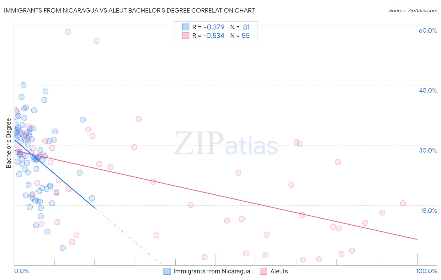 Immigrants from Nicaragua vs Aleut Bachelor's Degree