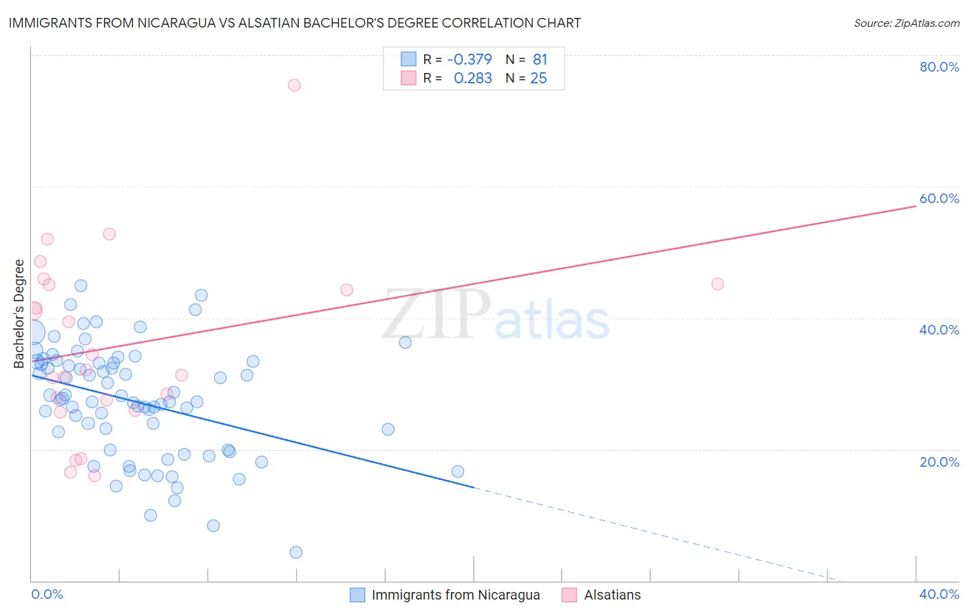 Immigrants from Nicaragua vs Alsatian Bachelor's Degree