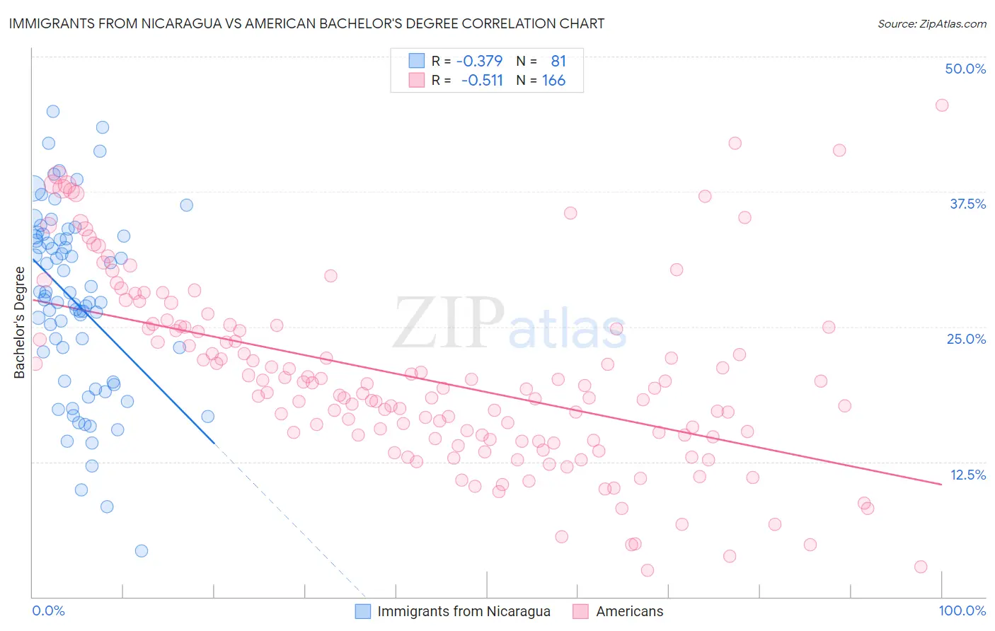 Immigrants from Nicaragua vs American Bachelor's Degree