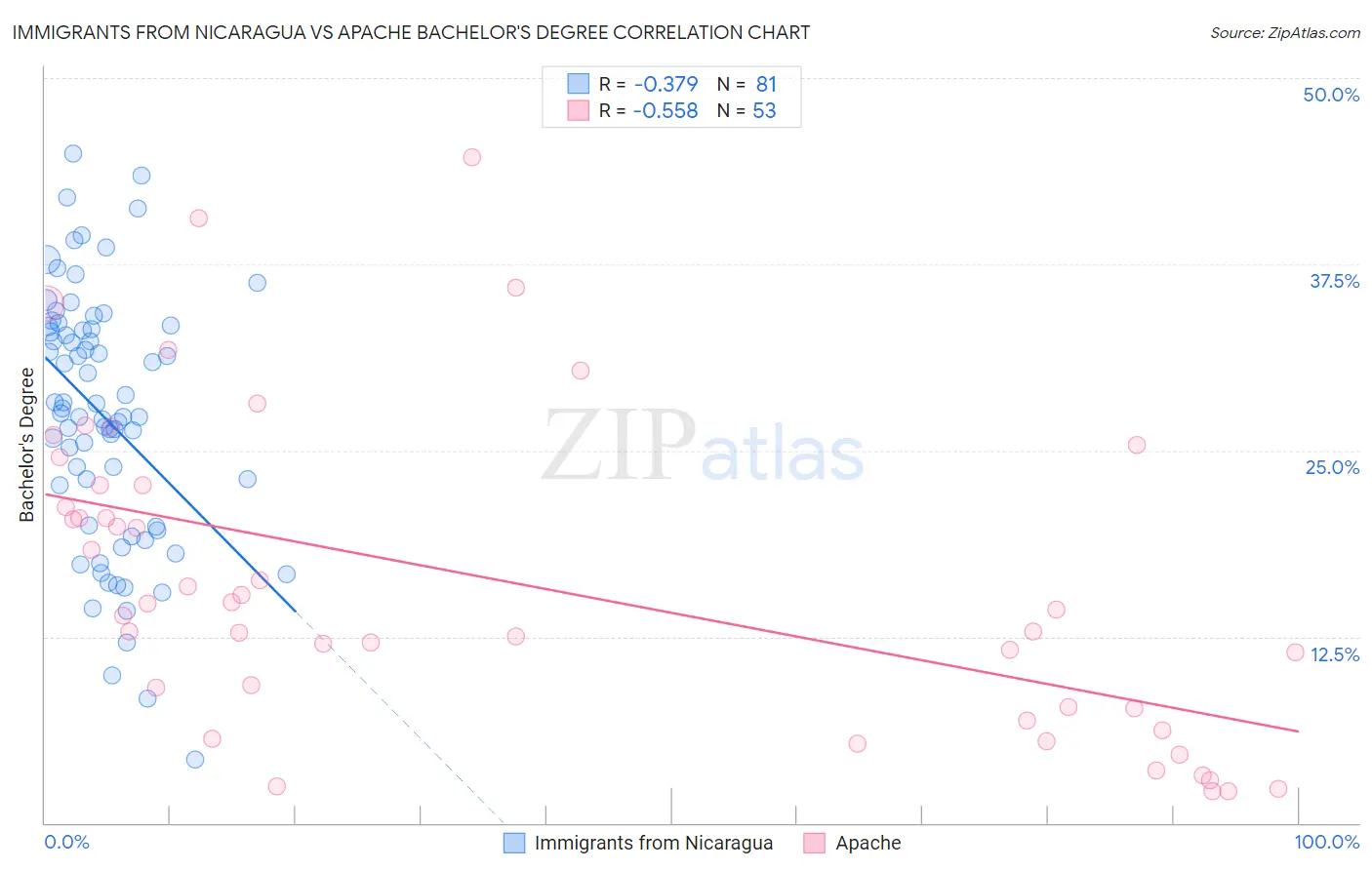 Immigrants from Nicaragua vs Apache Bachelor's Degree