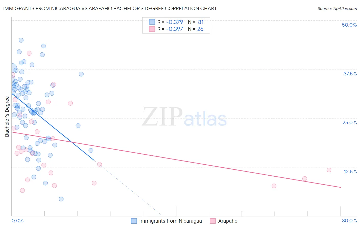 Immigrants from Nicaragua vs Arapaho Bachelor's Degree