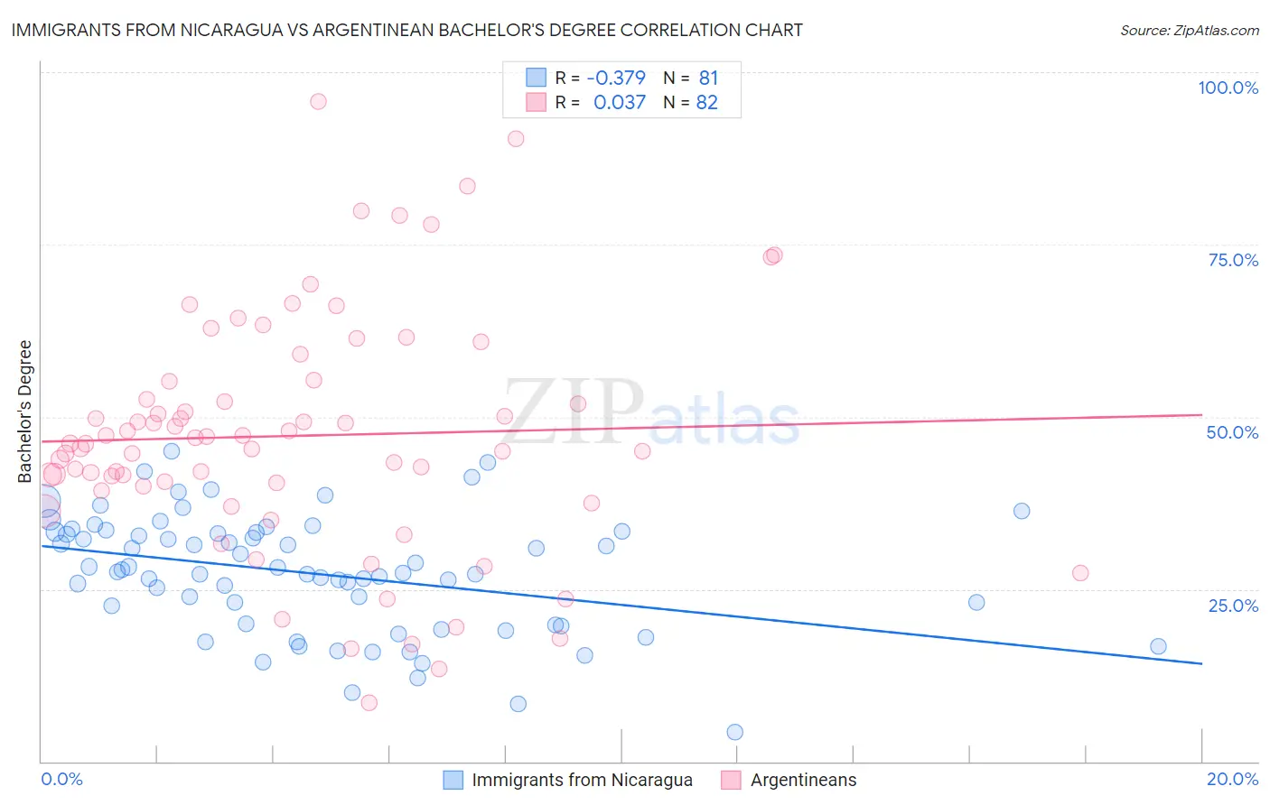 Immigrants from Nicaragua vs Argentinean Bachelor's Degree