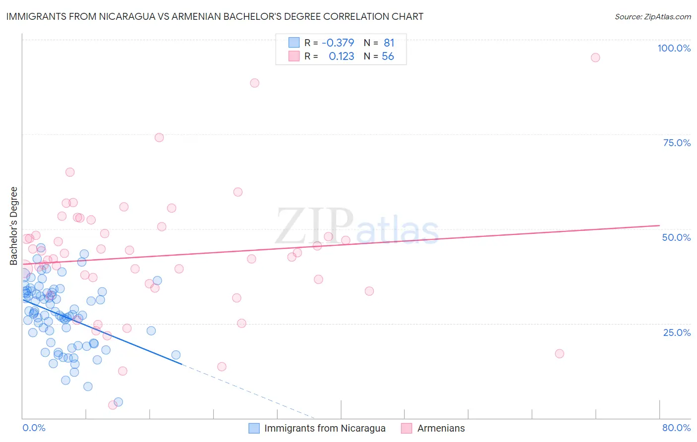 Immigrants from Nicaragua vs Armenian Bachelor's Degree