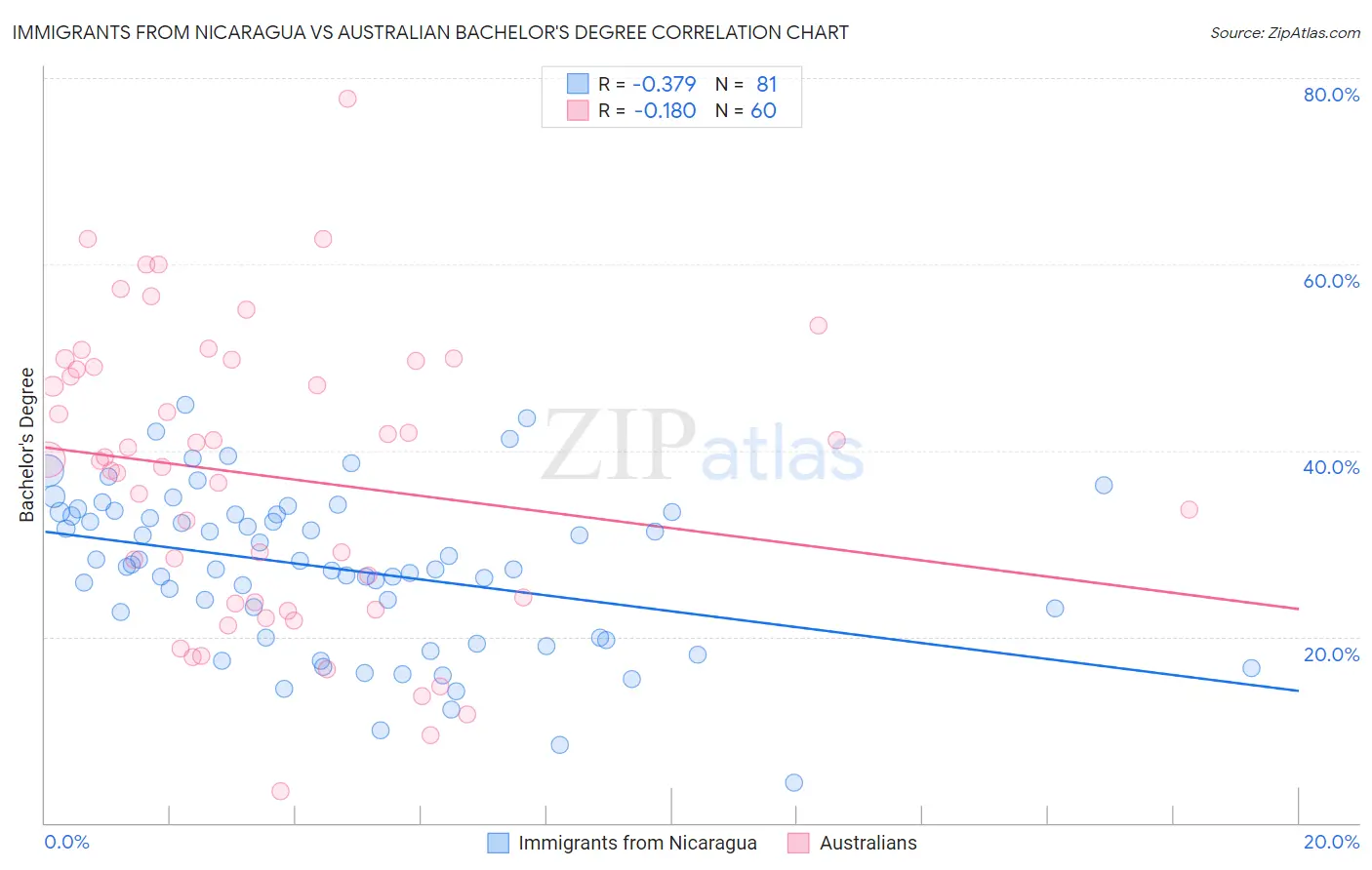 Immigrants from Nicaragua vs Australian Bachelor's Degree