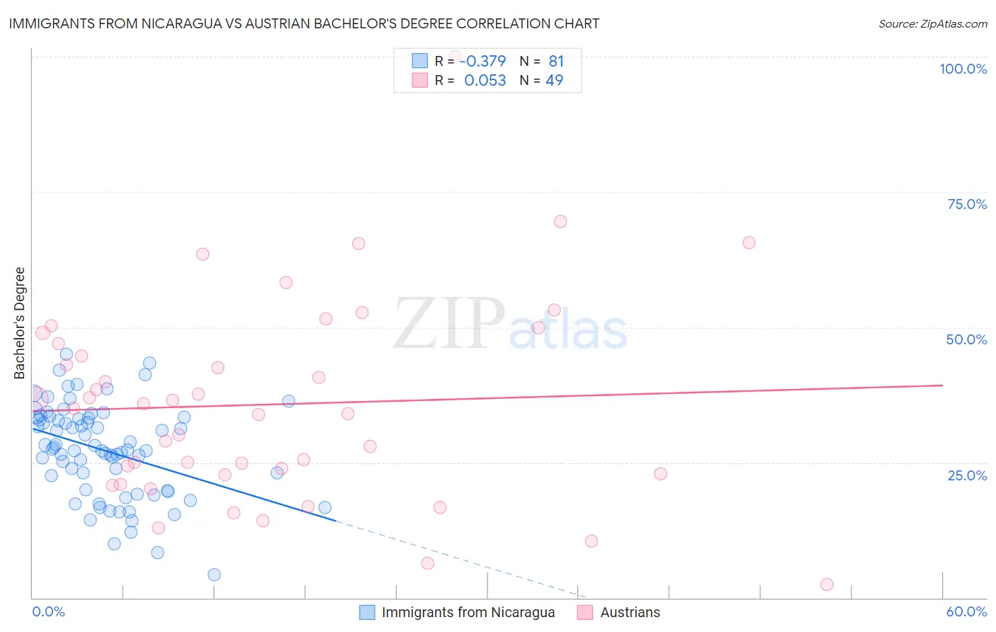 Immigrants from Nicaragua vs Austrian Bachelor's Degree