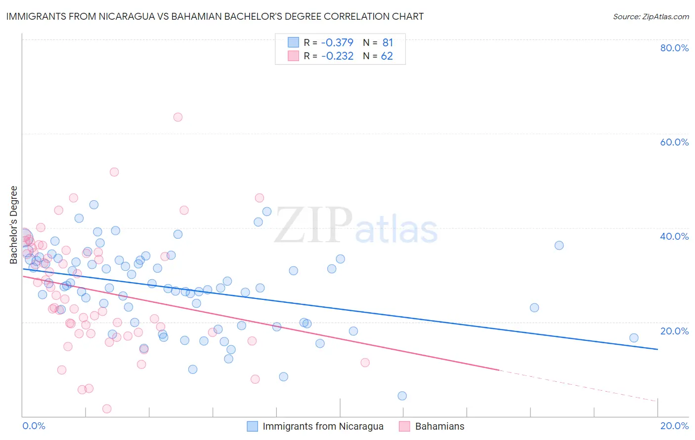 Immigrants from Nicaragua vs Bahamian Bachelor's Degree