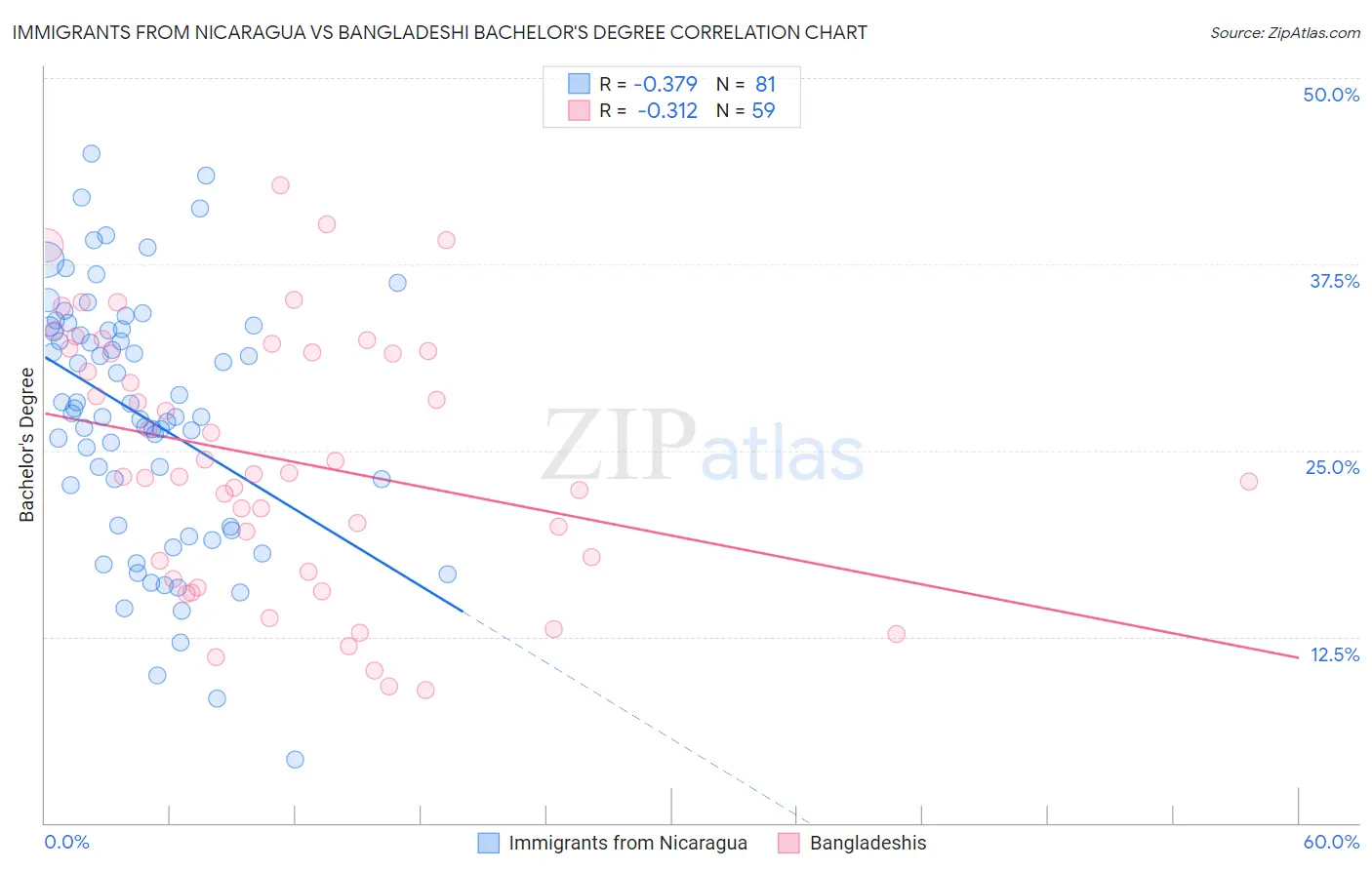 Immigrants from Nicaragua vs Bangladeshi Bachelor's Degree