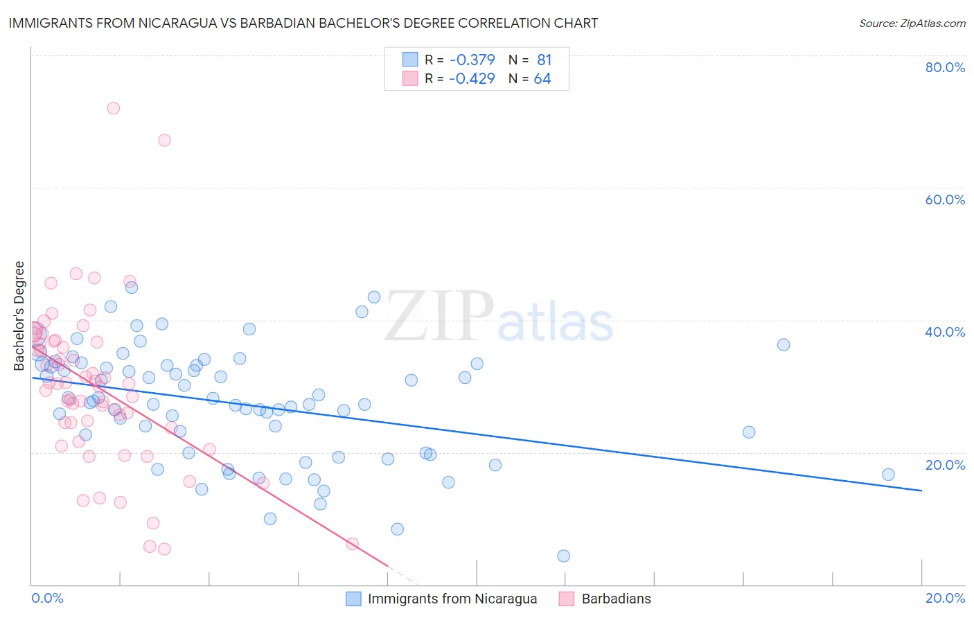 Immigrants from Nicaragua vs Barbadian Bachelor's Degree