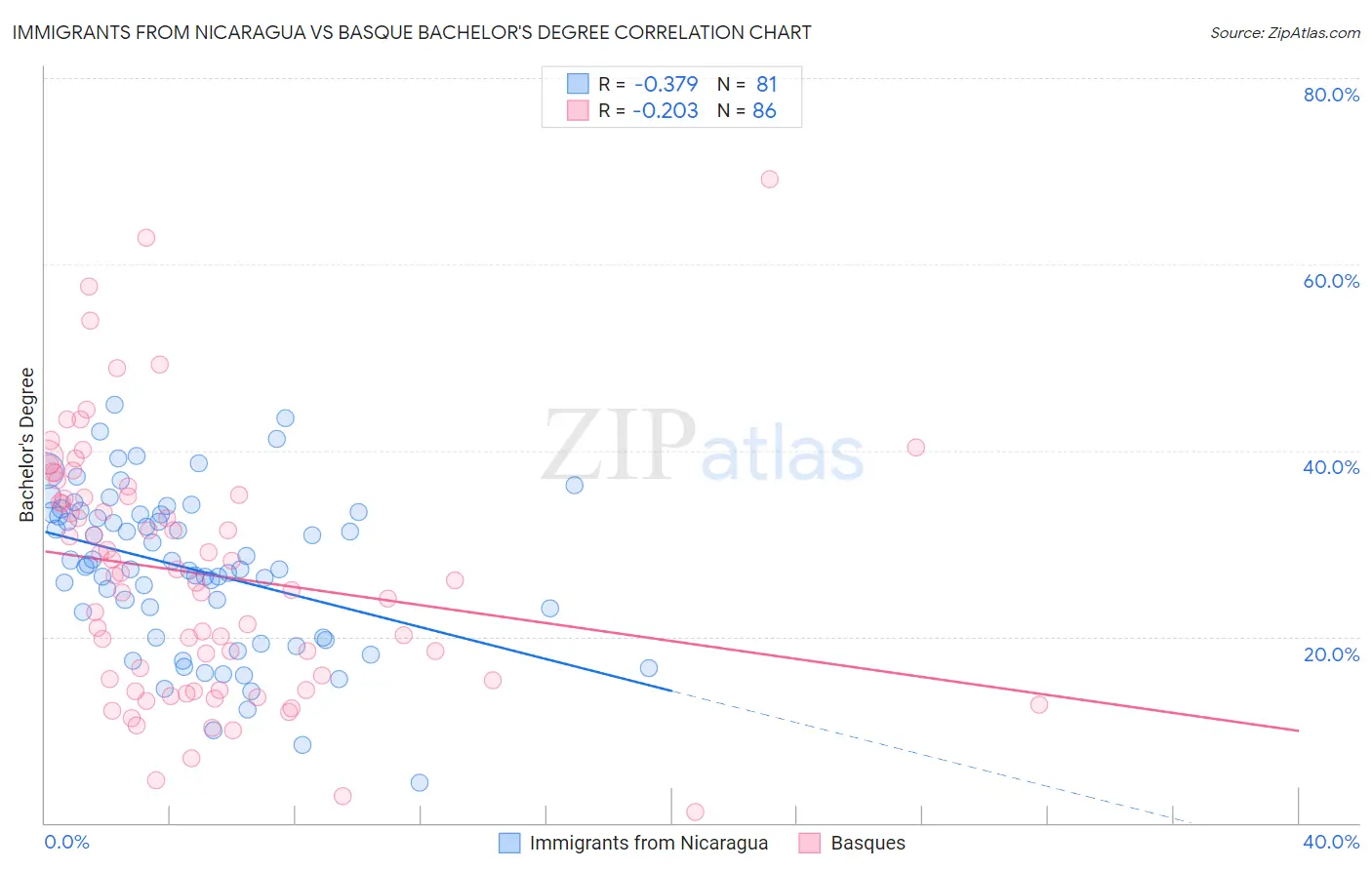 Immigrants from Nicaragua vs Basque Bachelor's Degree