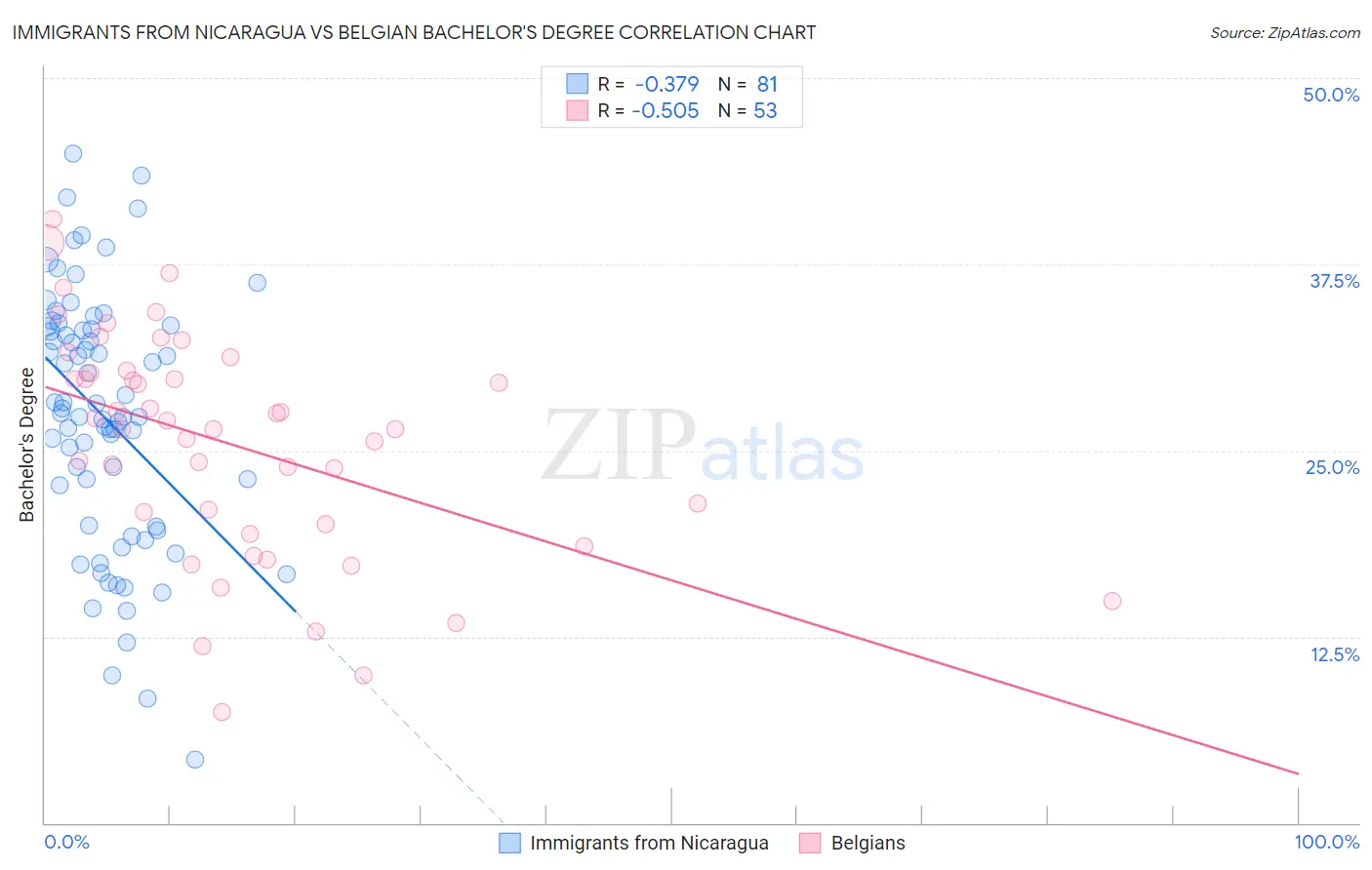 Immigrants from Nicaragua vs Belgian Bachelor's Degree