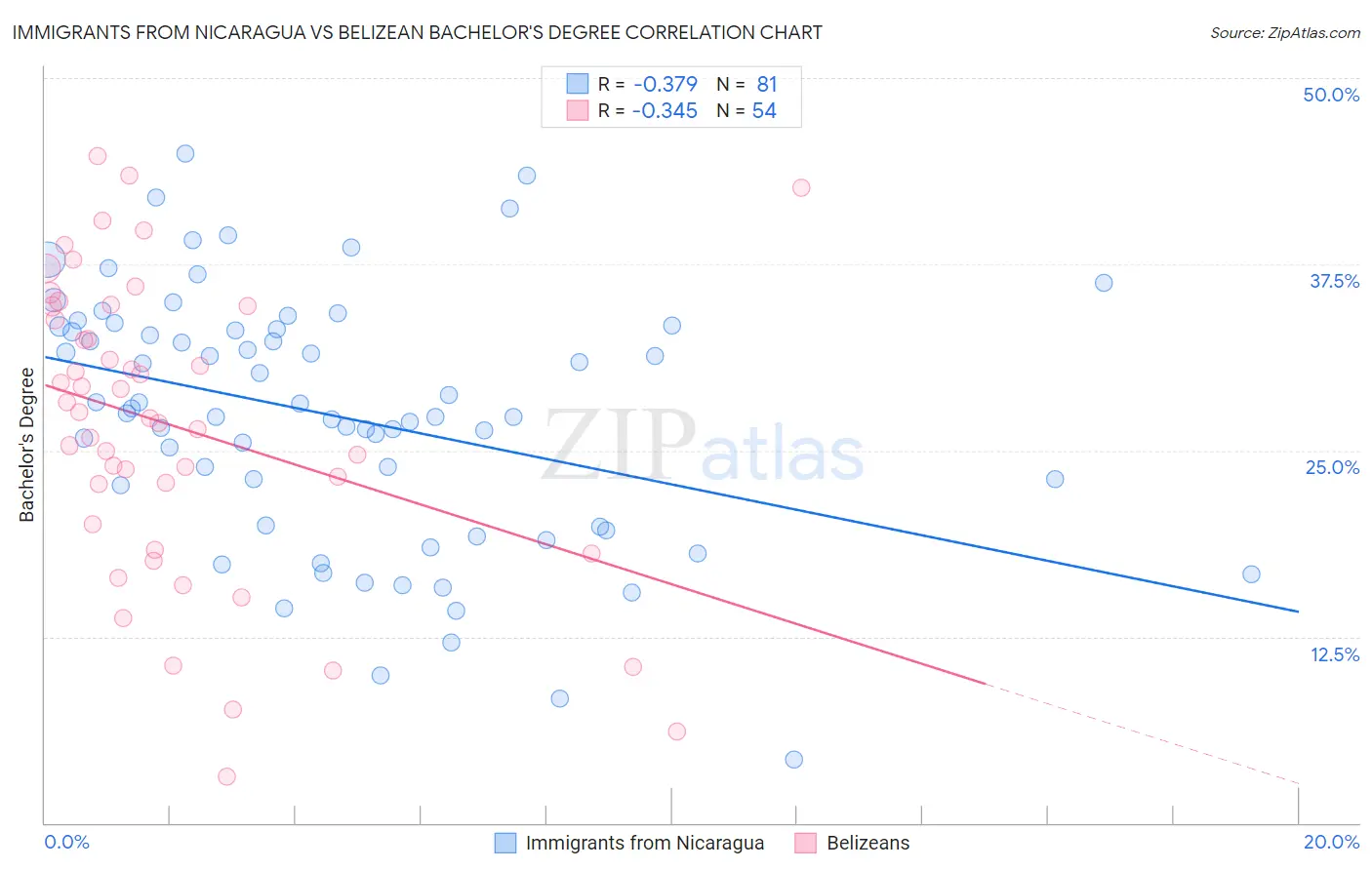 Immigrants from Nicaragua vs Belizean Bachelor's Degree