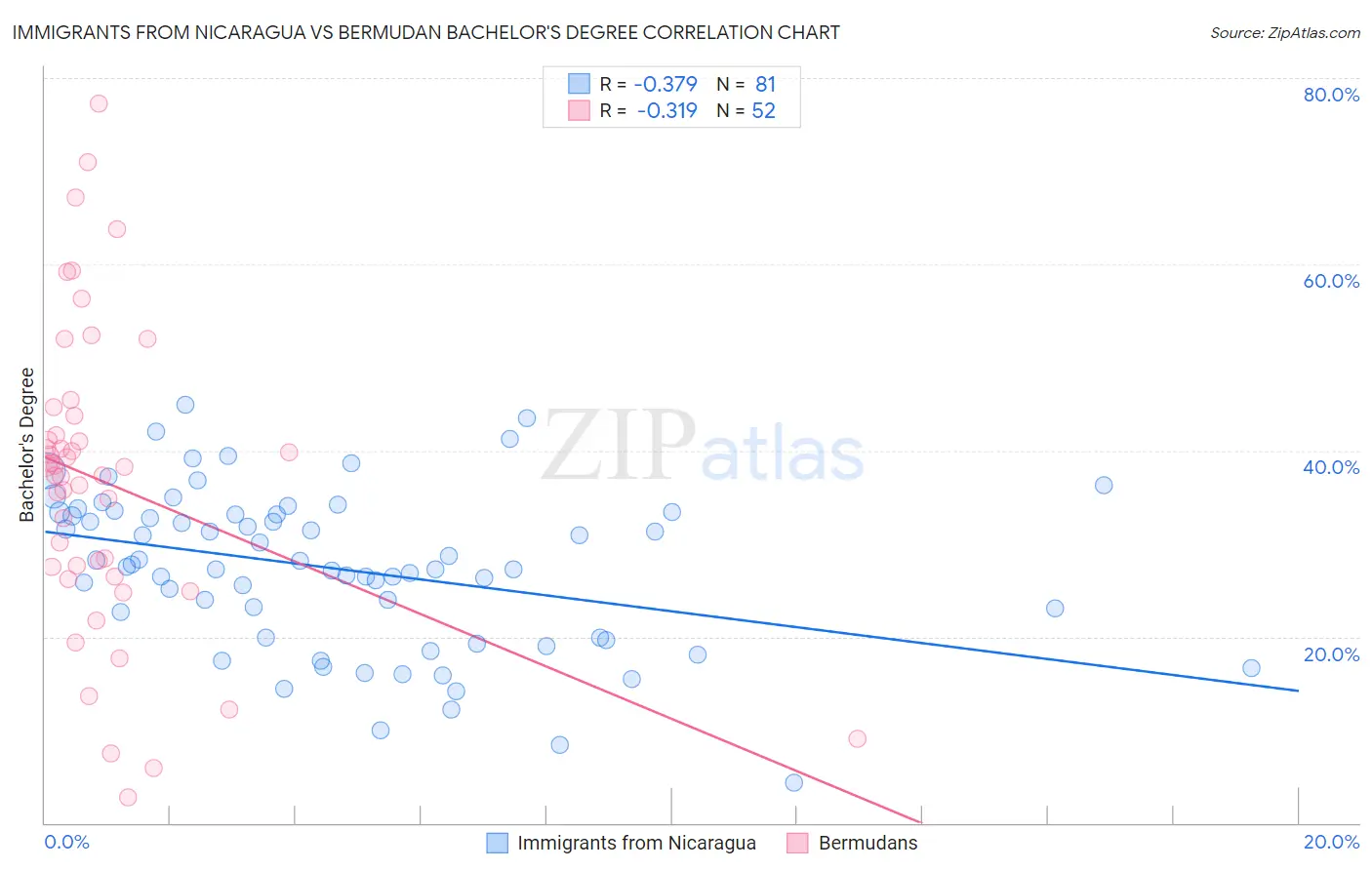 Immigrants from Nicaragua vs Bermudan Bachelor's Degree