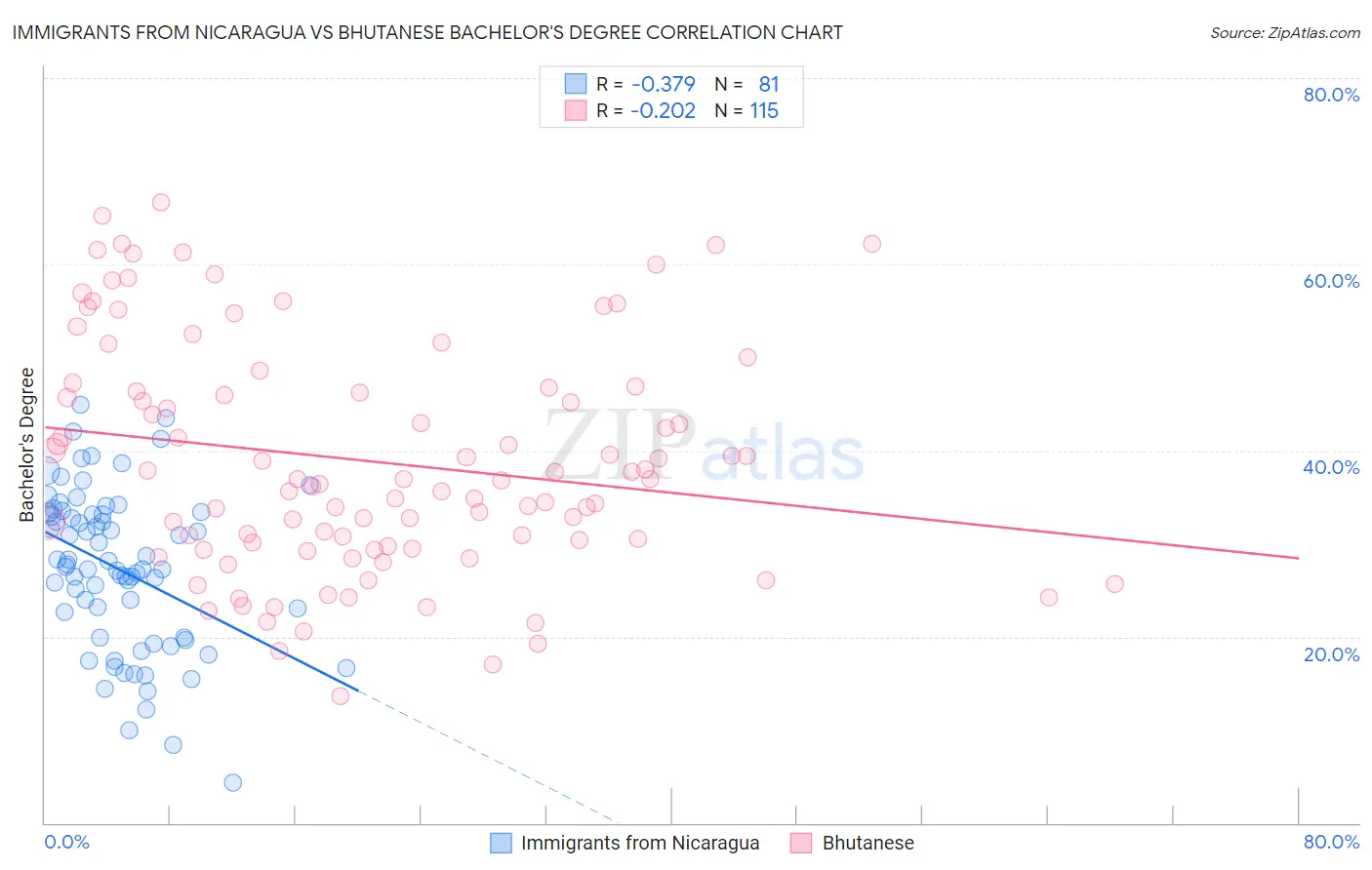 Immigrants from Nicaragua vs Bhutanese Bachelor's Degree