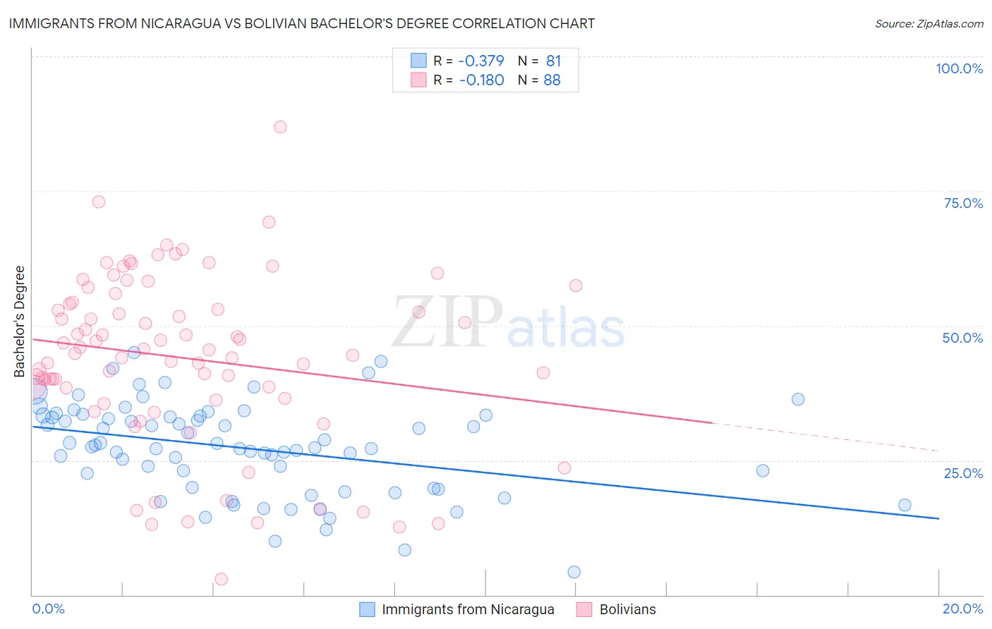 Immigrants from Nicaragua vs Bolivian Bachelor's Degree