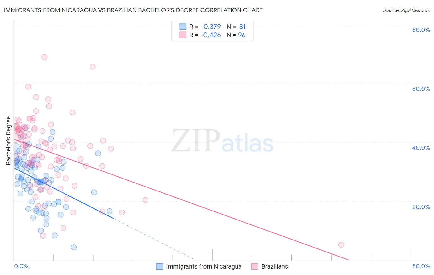 Immigrants from Nicaragua vs Brazilian Bachelor's Degree