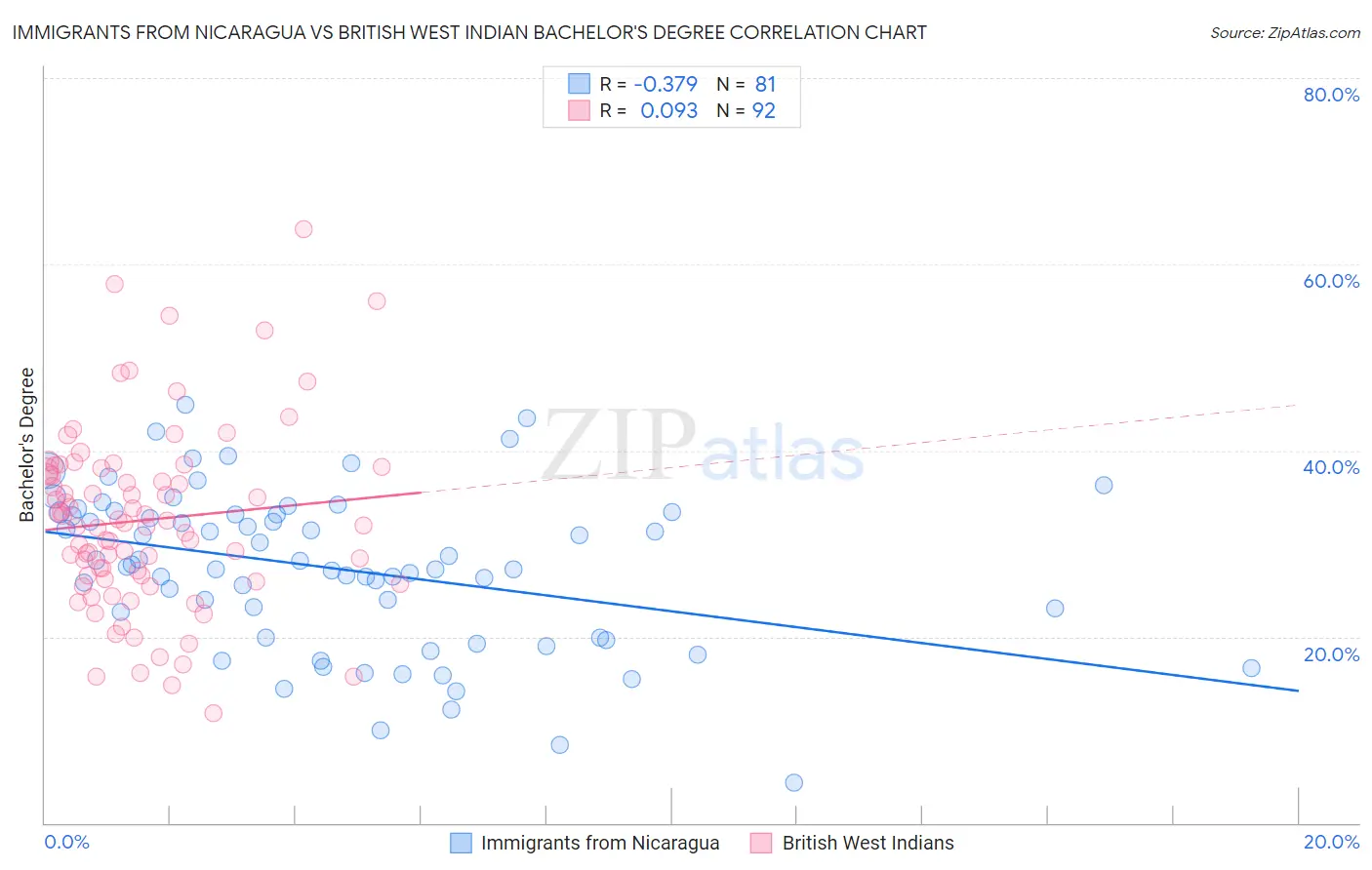 Immigrants from Nicaragua vs British West Indian Bachelor's Degree