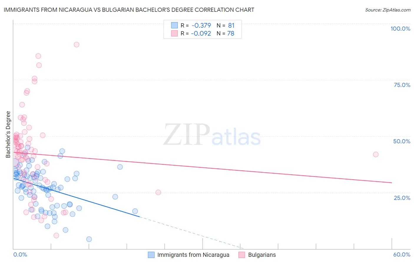 Immigrants from Nicaragua vs Bulgarian Bachelor's Degree