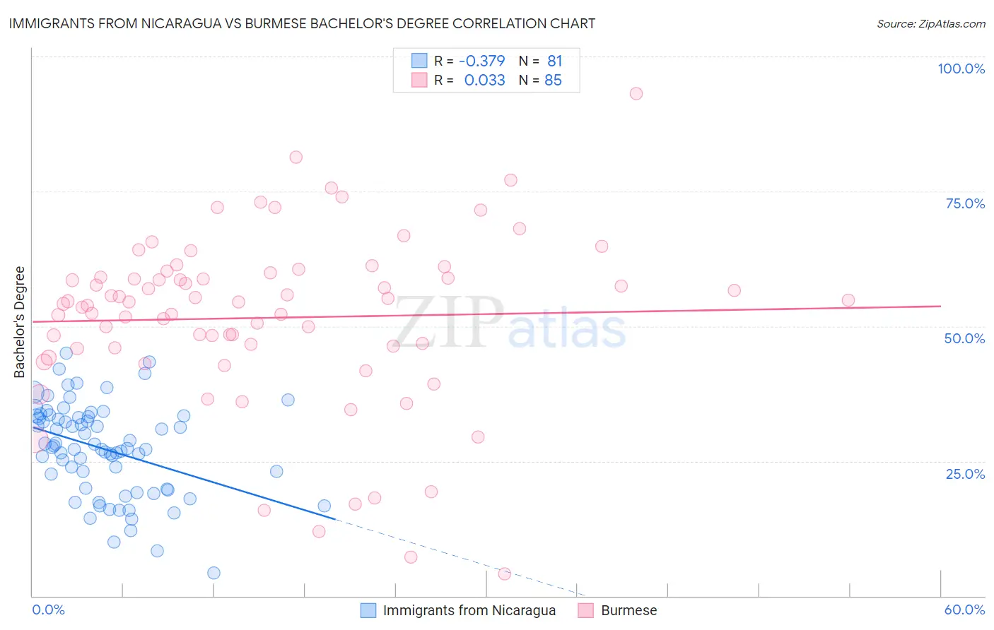 Immigrants from Nicaragua vs Burmese Bachelor's Degree