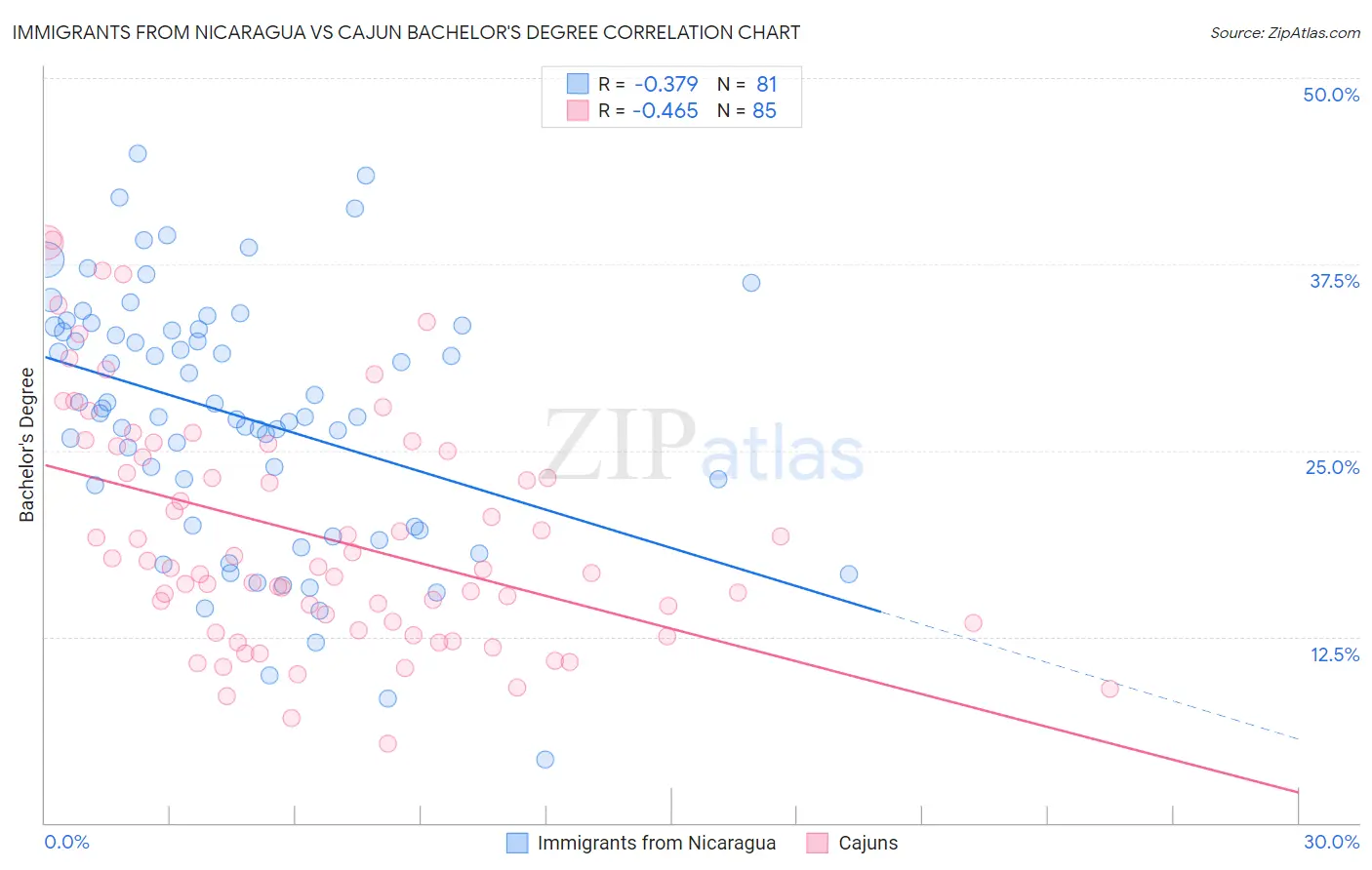 Immigrants from Nicaragua vs Cajun Bachelor's Degree