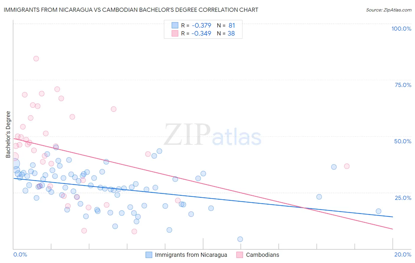 Immigrants from Nicaragua vs Cambodian Bachelor's Degree