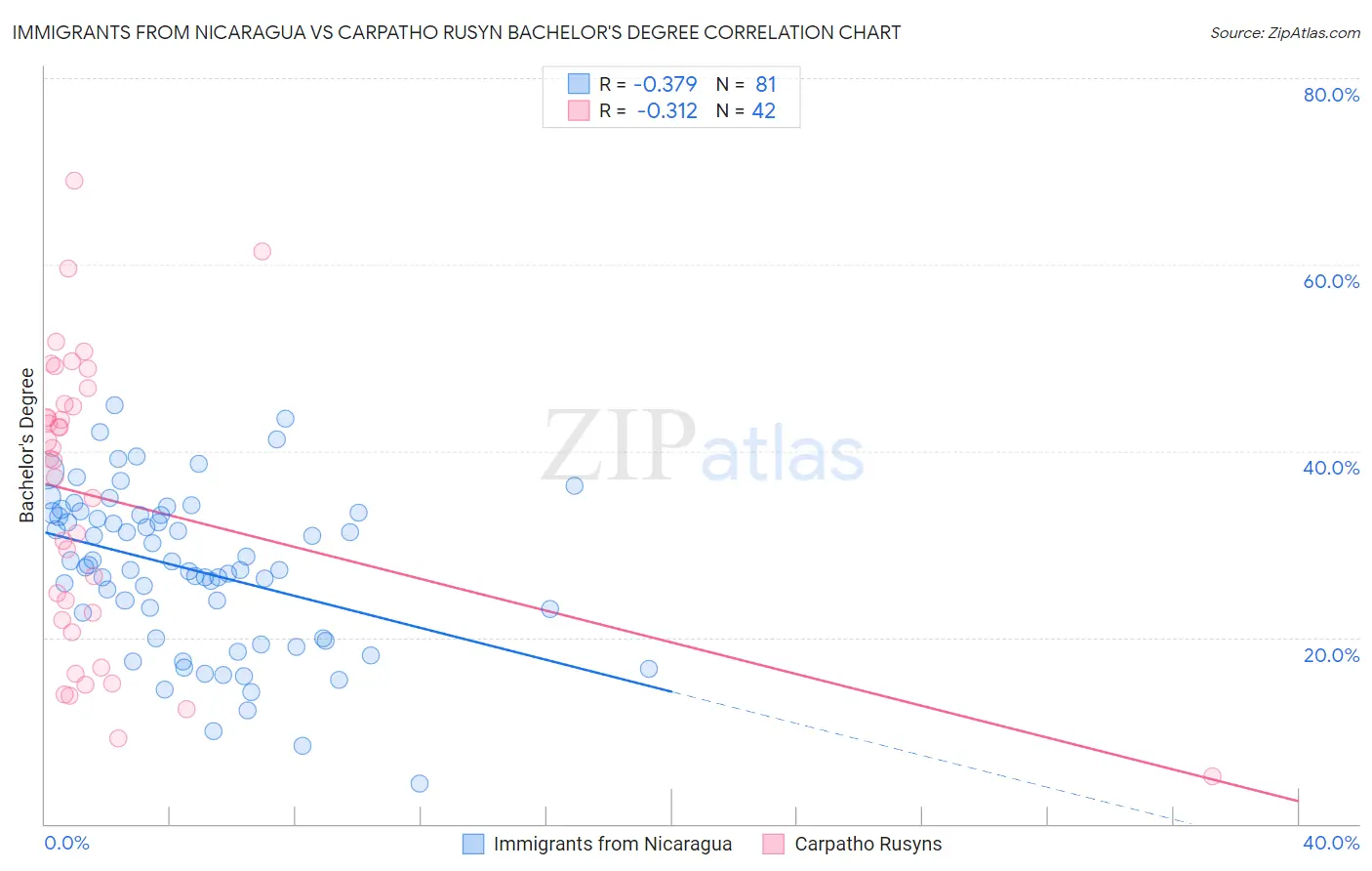 Immigrants from Nicaragua vs Carpatho Rusyn Bachelor's Degree