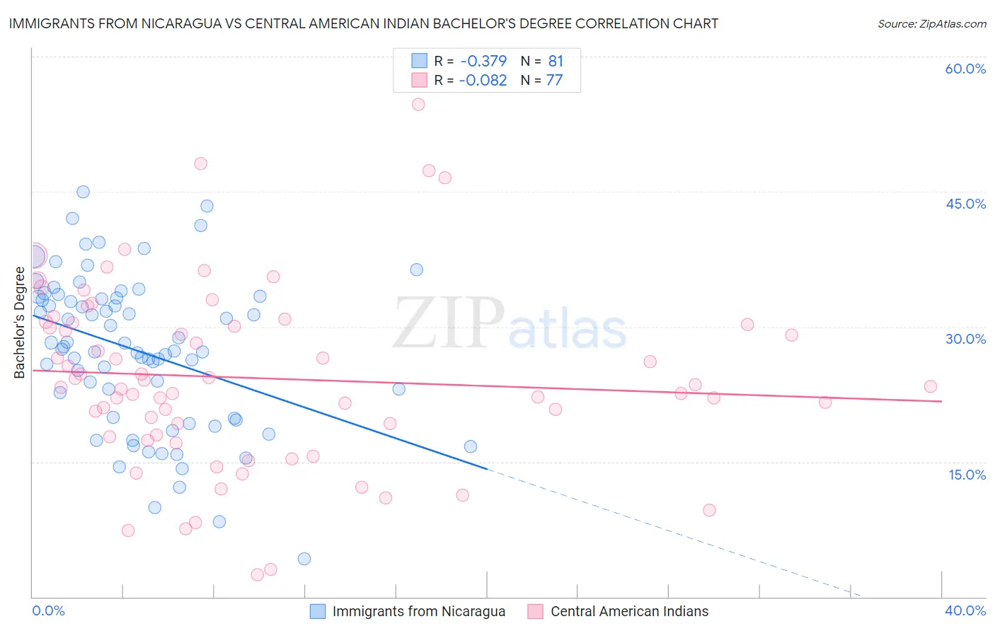 Immigrants from Nicaragua vs Central American Indian Bachelor's Degree