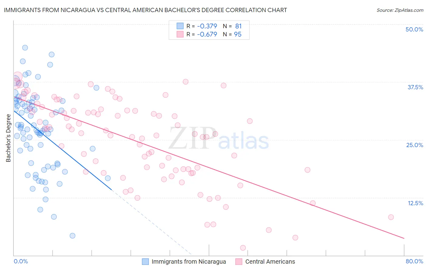 Immigrants from Nicaragua vs Central American Bachelor's Degree