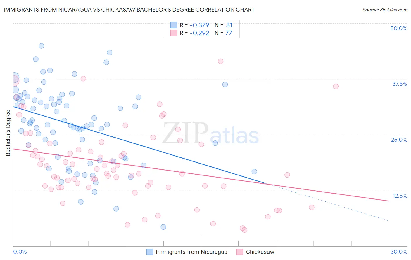 Immigrants from Nicaragua vs Chickasaw Bachelor's Degree