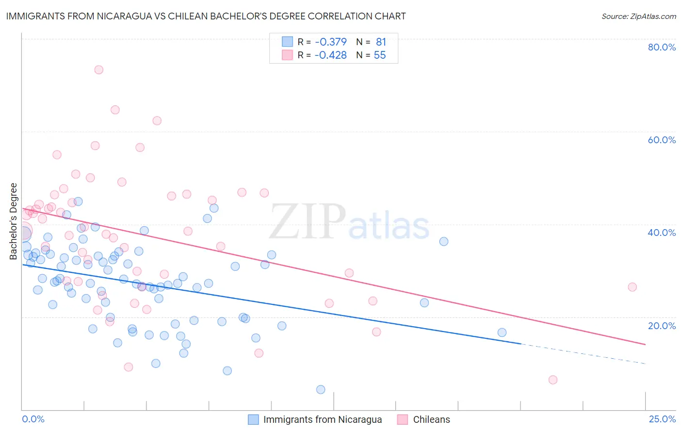 Immigrants from Nicaragua vs Chilean Bachelor's Degree