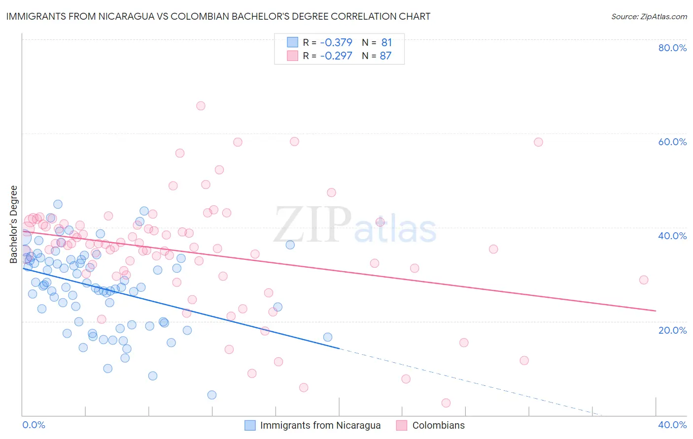 Immigrants from Nicaragua vs Colombian Bachelor's Degree