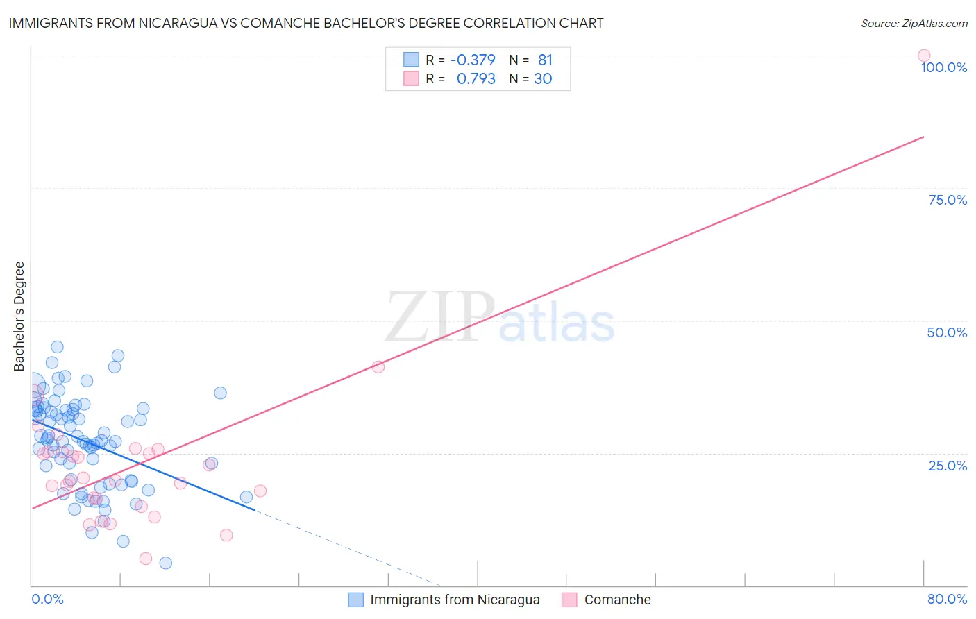 Immigrants from Nicaragua vs Comanche Bachelor's Degree