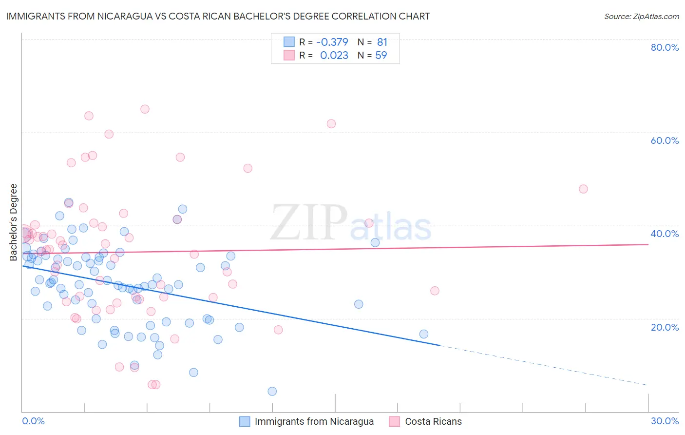 Immigrants from Nicaragua vs Costa Rican Bachelor's Degree