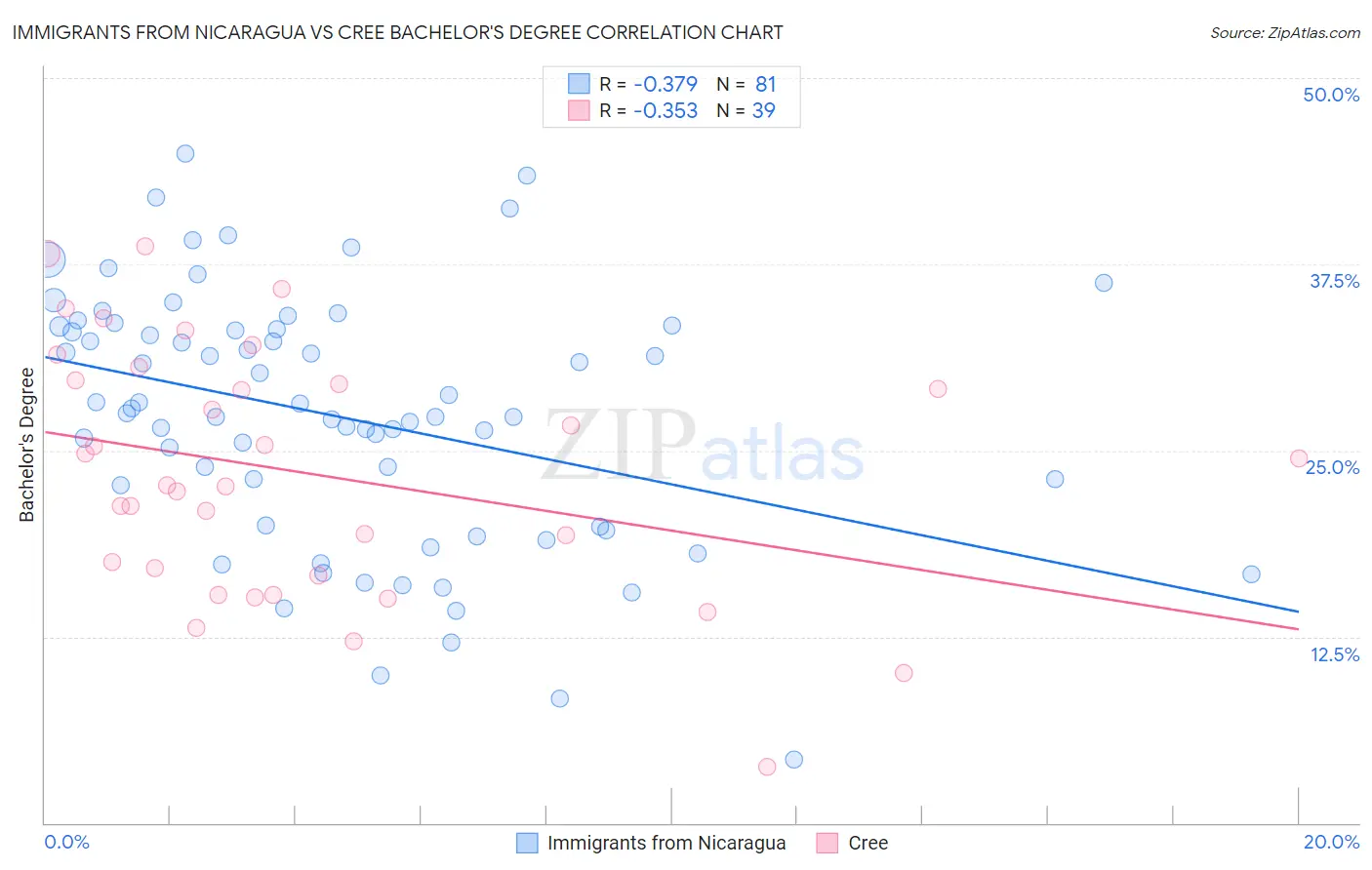 Immigrants from Nicaragua vs Cree Bachelor's Degree